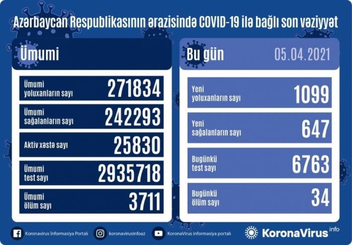 Azerbaijan registers 1,099 new coronavirus cases
