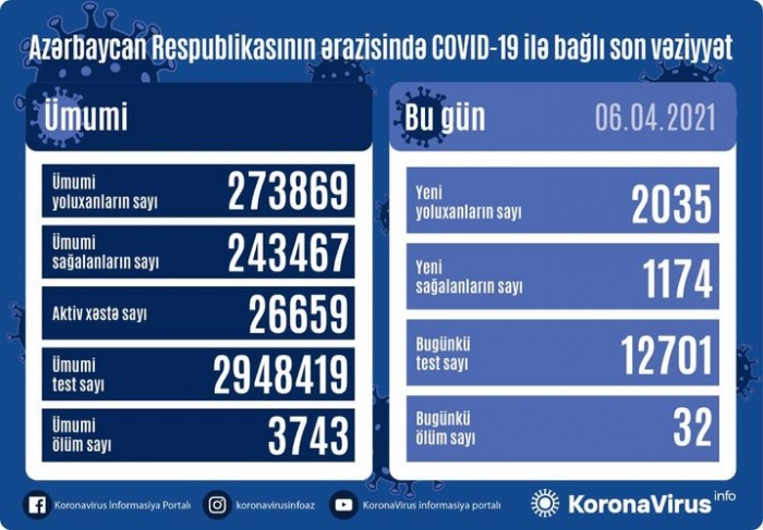 Azerbaijan documents 2,035 fresh coronavirus cases