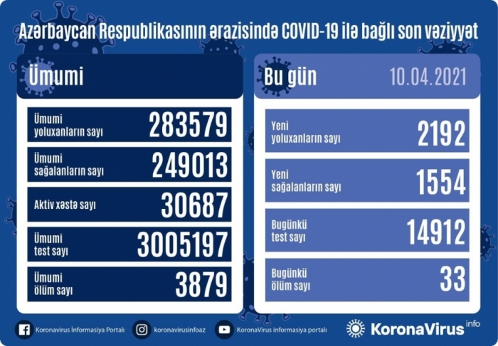 Azerbaijan reports 2,192 new coronavirus cases