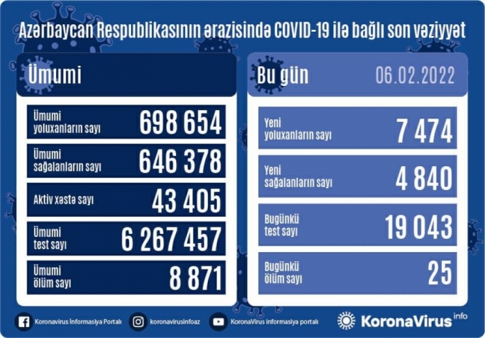Azerbaijan reports over 7,400 new coronavirus cases
