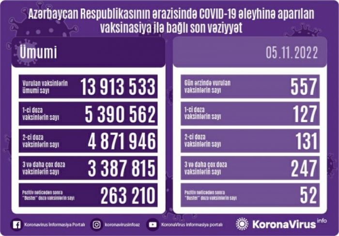 Azerbaijan administers 557 COVID-19 jabs in 24 hours
