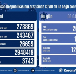 Azerbaijan documents 2,035 fresh coronavirus cases