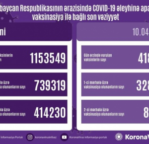 Number of people vaccinated in Azerbaijan so far unveiled
