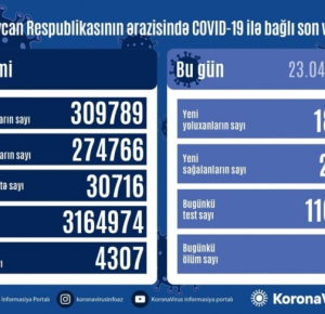 Azerbaijan confirms 1,809 new coronavirus cases