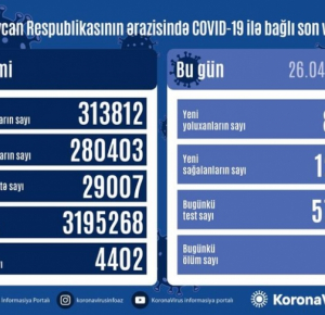 Azerbaijan documents 806 fresh coronavirus cases, 1224 recoveries, 31 deaths in the last 24 hours
