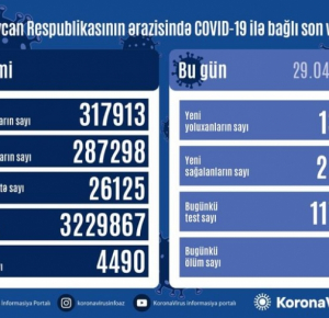 Azerbaijan documents 1,392 fresh coronavirus cases, 2,274 recoveries