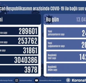 Azerbaijan documents 2,457 fresh coronavirus cases