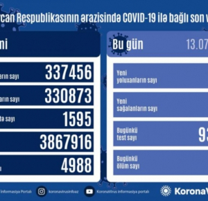 Azerbaijan records 133 new coronavirus cases, 71 recoveries