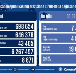 Azerbaijan reports over 7,400 new coronavirus cases