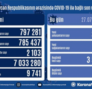 Azerbaijan confirms 399 new cases of coronavirus
