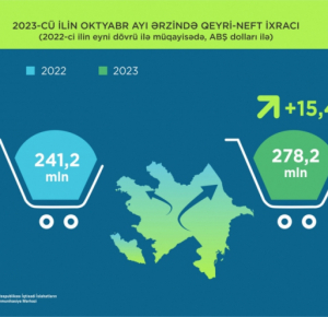 Azerbaijan's non-oil export edge up 11.1 percent